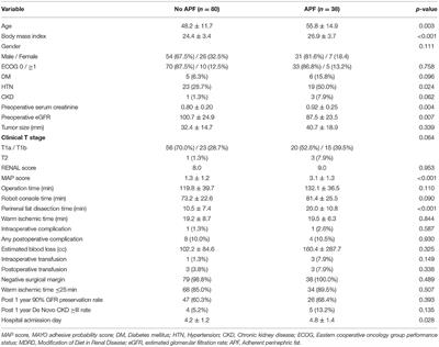 Clinical Implication of Adherent Perinephric Fat in Robot-Assisted Partial Nephrectomy: Validation With Video Review